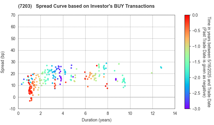 TOYOTA MOTOR CORPORATION: The Spread Curve based on Investor's BUY Transactions