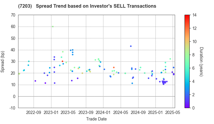 TOYOTA MOTOR CORPORATION: The Spread Trend based on Investor's SELL Transactions