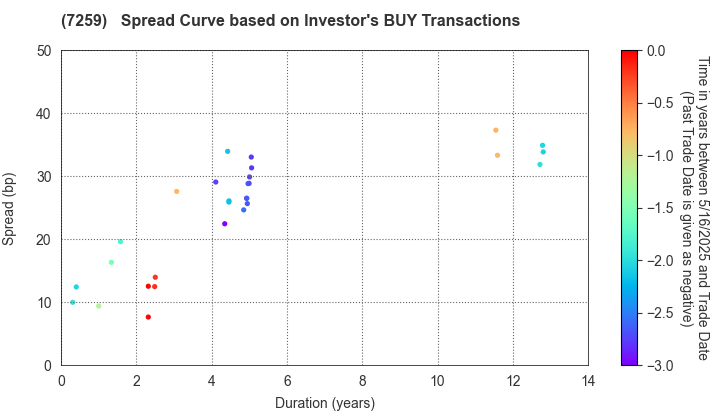 AISIN CORPORATION: The Spread Curve based on Investor's BUY Transactions