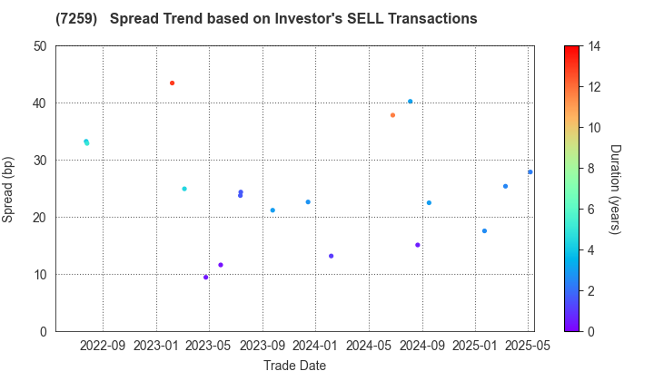 AISIN CORPORATION: The Spread Trend based on Investor's SELL Transactions