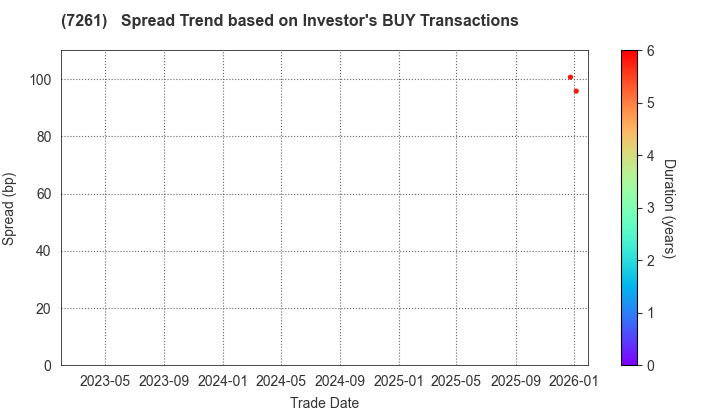 Mazda Motor Corporation: The Spread Trend based on Investor's BUY Transactions