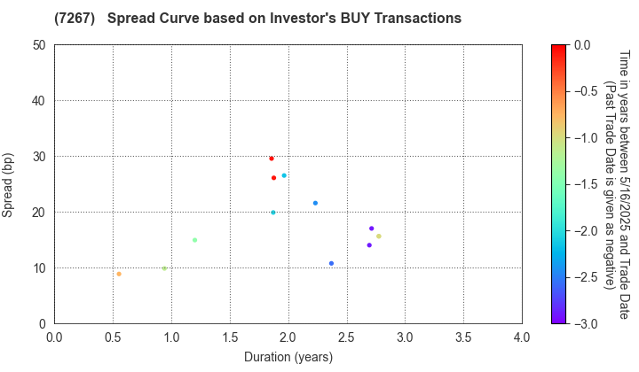HONDA MOTOR CO.,LTD.: The Spread Curve based on Investor's BUY Transactions