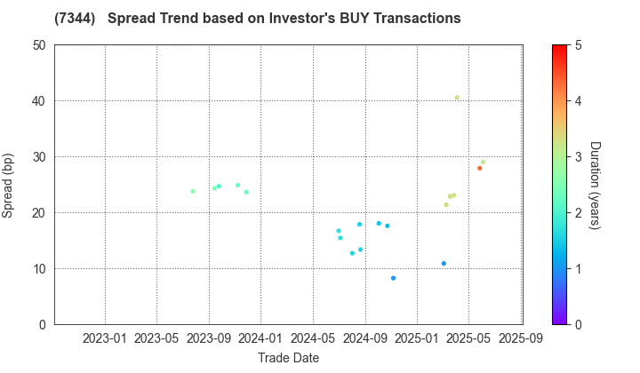 ORIX Bank Corporation: The Spread Trend based on Investor's BUY Transactions