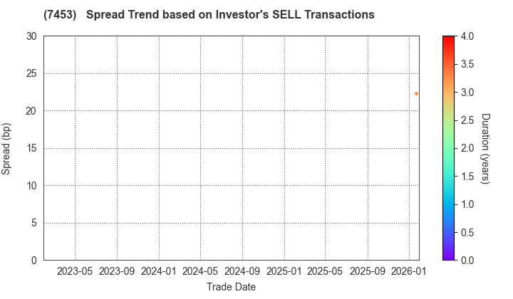 RYOHIN KEIKAKU CO.,LTD.: The Spread Trend based on Investor's SELL Transactions