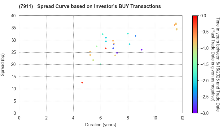TOPPAN Holdings Inc.: The Spread Curve based on Investor's BUY Transactions