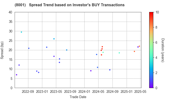 ITOCHU Corporation: The Spread Trend based on Investor's BUY Transactions