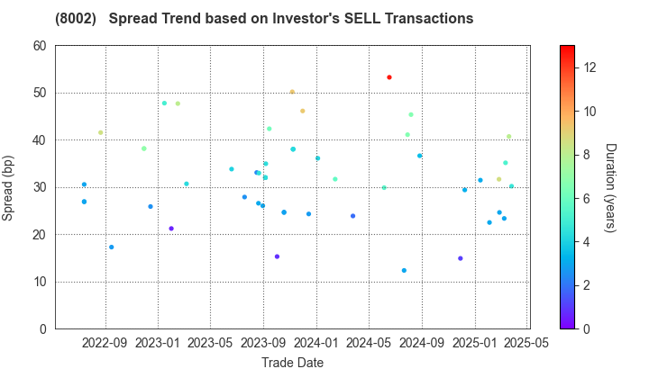 Marubeni Corporation: The Spread Trend based on Investor's SELL Transactions