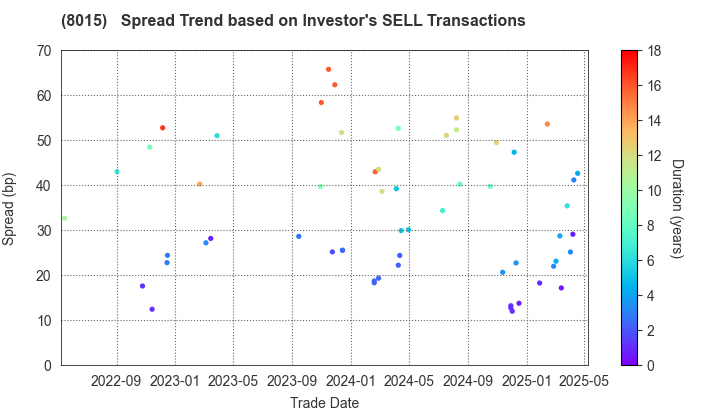 TOYOTA TSUSHO CORPORATION: The Spread Trend based on Investor's SELL Transactions