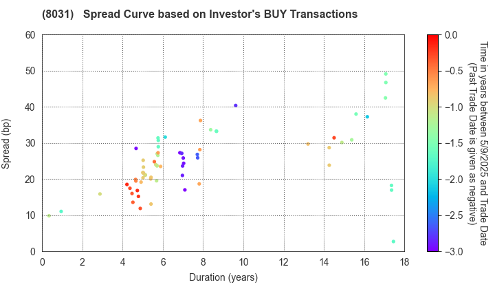 MITSUI & CO.,LTD.: The Spread Curve based on Investor's BUY Transactions