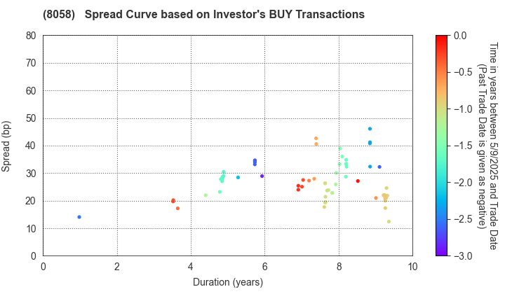 Mitsubishi Corporation: The Spread Curve based on Investor's BUY Transactions