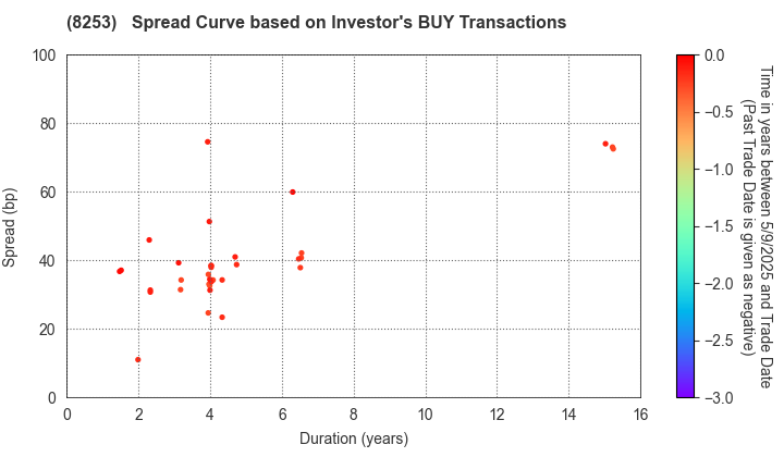 Credit Saison Co.,Ltd.: The Spread Curve based on Investor's BUY Transactions