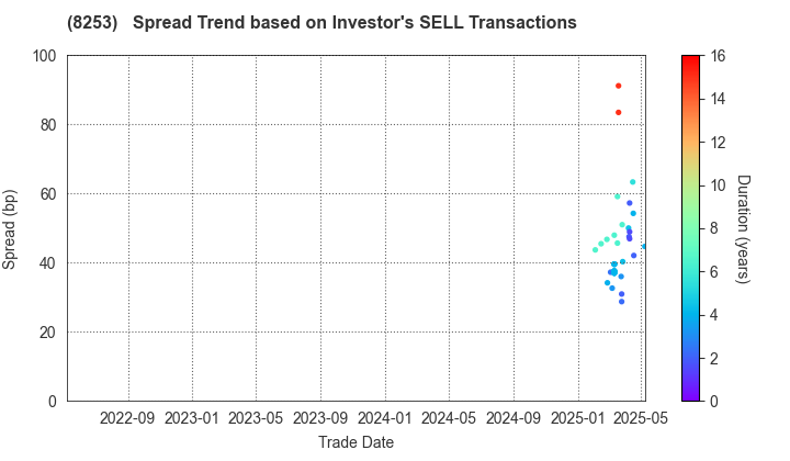 Credit Saison Co.,Ltd.: The Spread Trend based on Investor's SELL Transactions