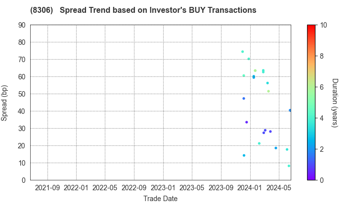 Mitsubishi UFJ Financial Group,Inc.: The Spread Trend based on Investor's BUY Transactions