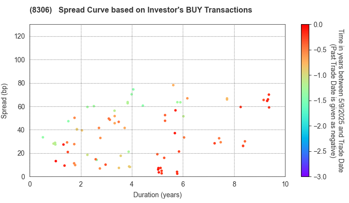 Mitsubishi UFJ Financial Group,Inc.: The Spread Curve based on Investor's BUY Transactions