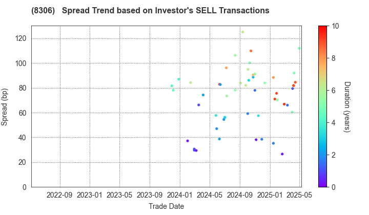 Mitsubishi UFJ Financial Group,Inc.: The Spread Trend based on Investor's SELL Transactions