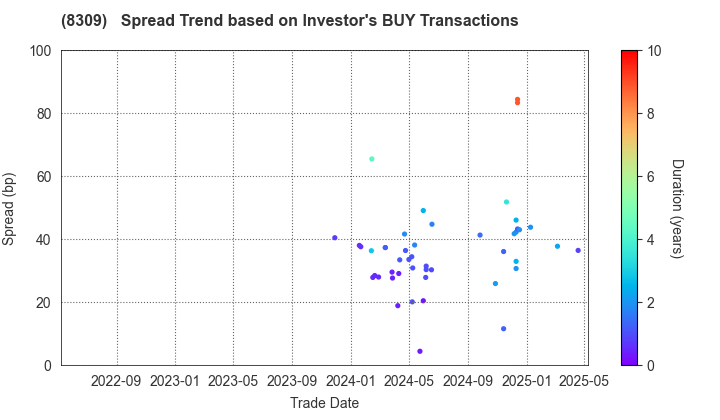 Sumitomo Mitsui Trust Group, Inc.: The Spread Trend based on Investor's BUY Transactions