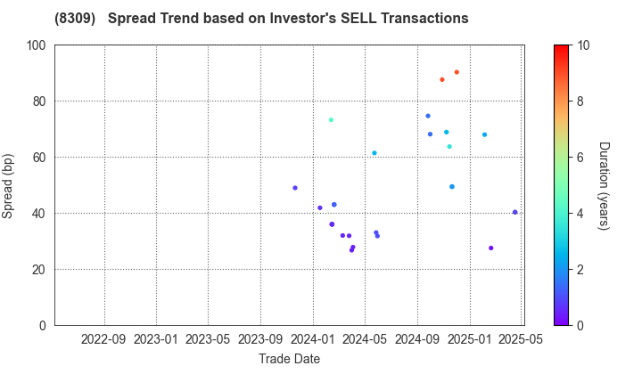 Sumitomo Mitsui Trust Group, Inc.: The Spread Trend based on Investor's SELL Transactions