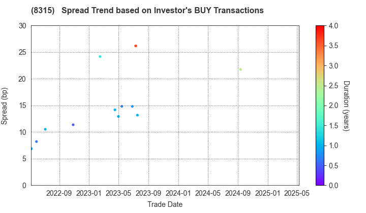 MUFG Bank, Ltd.: The Spread Trend based on Investor's BUY Transactions