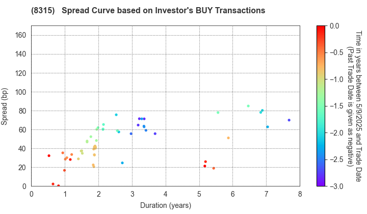 MUFG Bank, Ltd.: The Spread Curve based on Investor's BUY Transactions