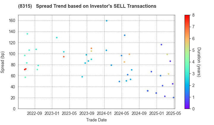 MUFG Bank, Ltd.: The Spread Trend based on Investor's SELL Transactions