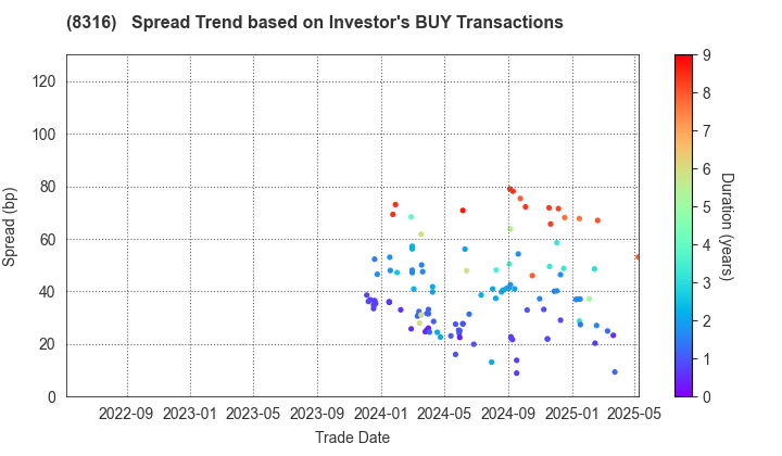 Sumitomo Mitsui Financial Group, Inc.: The Spread Trend based on Investor's BUY Transactions