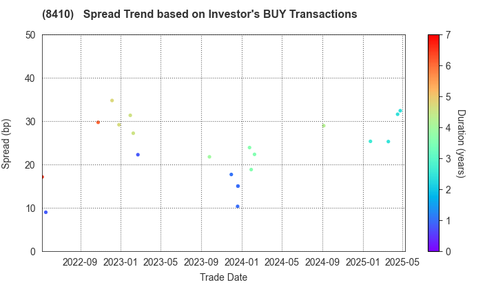 Seven Bank,Ltd.: The Spread Trend based on Investor's BUY Transactions