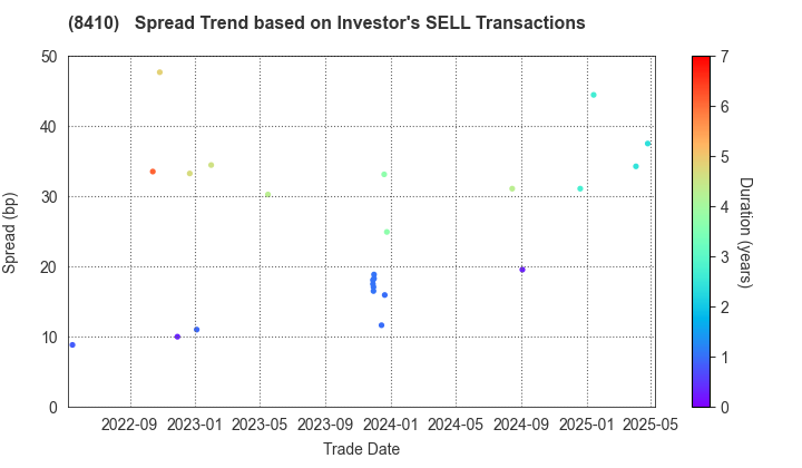 Seven Bank,Ltd.: The Spread Trend based on Investor's SELL Transactions