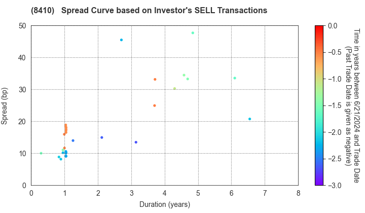 Seven Bank,Ltd.: The Spread Curve based on Investor's SELL Transactions