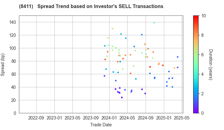 Mizuho Financial Group, Inc.: The Spread Trend based on Investor's SELL Transactions