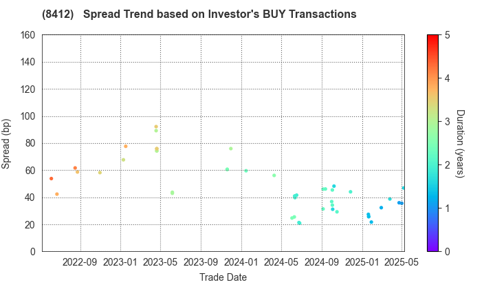 Sumitomo Mitsui Banking Corporation: The Spread Trend based on Investor's BUY Transactions