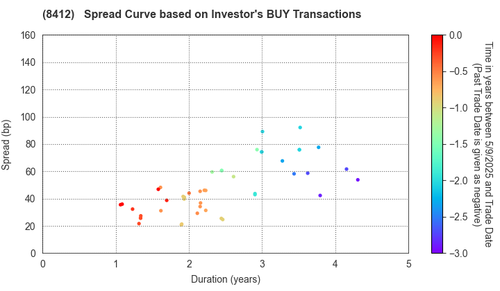 Sumitomo Mitsui Banking Corporation: The Spread Curve based on Investor's BUY Transactions