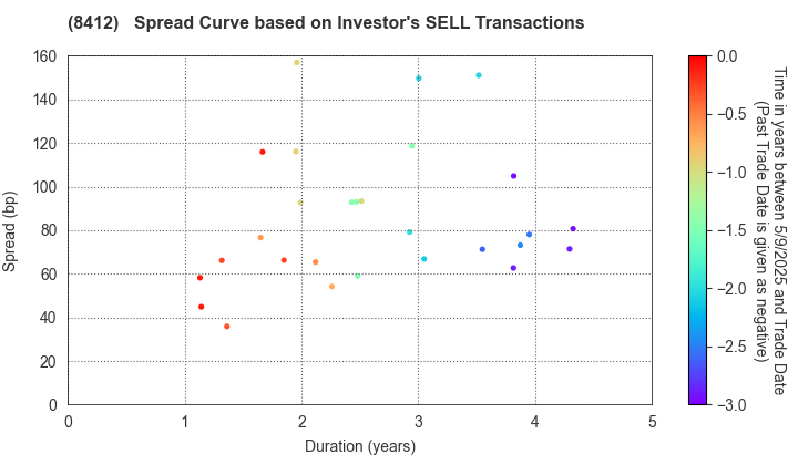 Sumitomo Mitsui Banking Corporation: The Spread Curve based on Investor's SELL Transactions