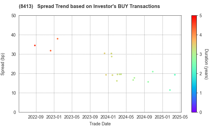 Mizuho Bank, Ltd.: The Spread Trend based on Investor's BUY Transactions