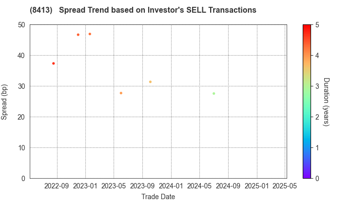 Mizuho Bank, Ltd.: The Spread Trend based on Investor's SELL Transactions