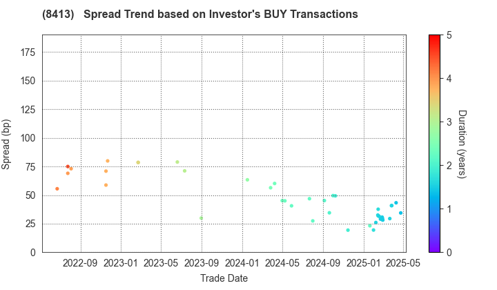 Mizuho Bank, Ltd.: The Spread Trend based on Investor's BUY Transactions
