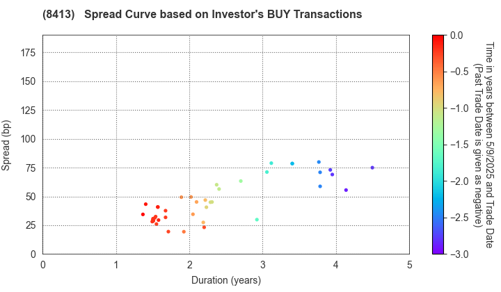 Mizuho Bank, Ltd.: The Spread Curve based on Investor's BUY Transactions