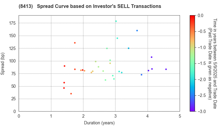 Mizuho Bank, Ltd.: The Spread Curve based on Investor's SELL Transactions
