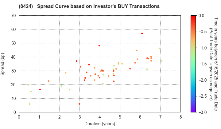 Fuyo General Lease Co.,Ltd.: The Spread Curve based on Investor's BUY Transactions