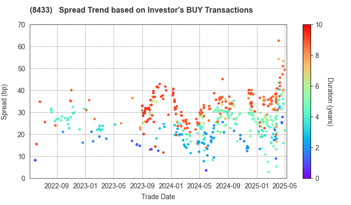 NTT FINANCE CORPORATION: The Spread Trend based on Investor's BUY Transactions