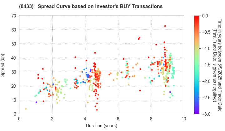 NTT FINANCE CORPORATION: The Spread Curve based on Investor's BUY Transactions