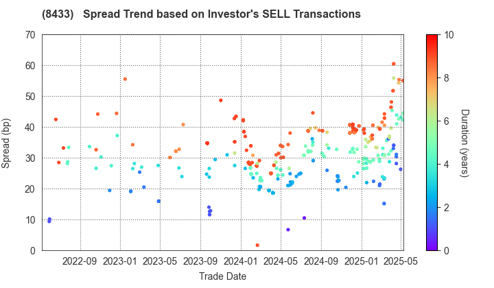 NTT FINANCE CORPORATION: The Spread Trend based on Investor's SELL Transactions