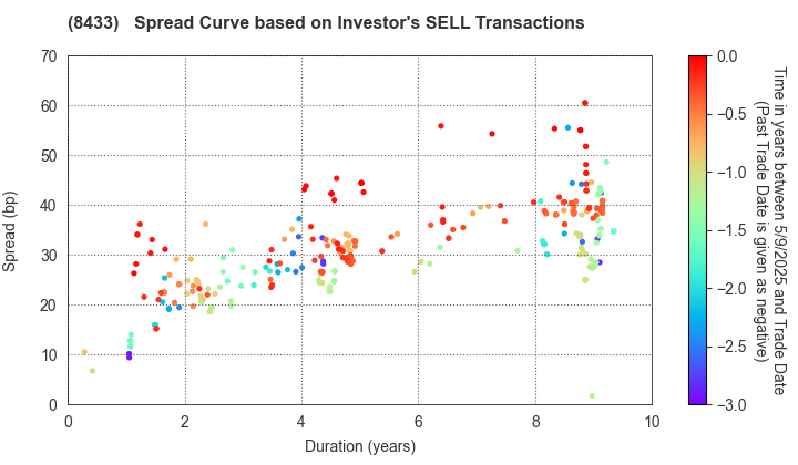NTT FINANCE CORPORATION: The Spread Curve based on Investor's SELL Transactions