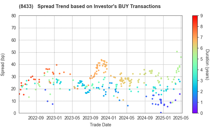 NTT FINANCE CORPORATION: The Spread Trend based on Investor's BUY Transactions