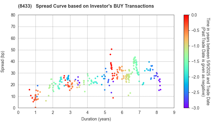 NTT FINANCE CORPORATION: The Spread Curve based on Investor's BUY Transactions