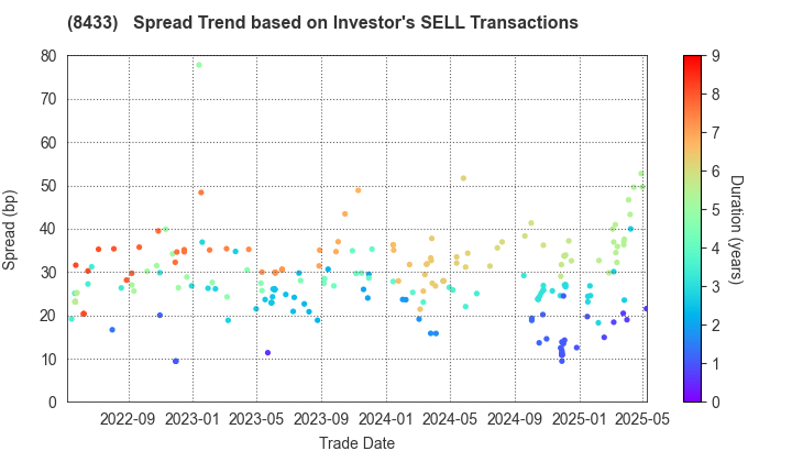 NTT FINANCE CORPORATION: The Spread Trend based on Investor's SELL Transactions