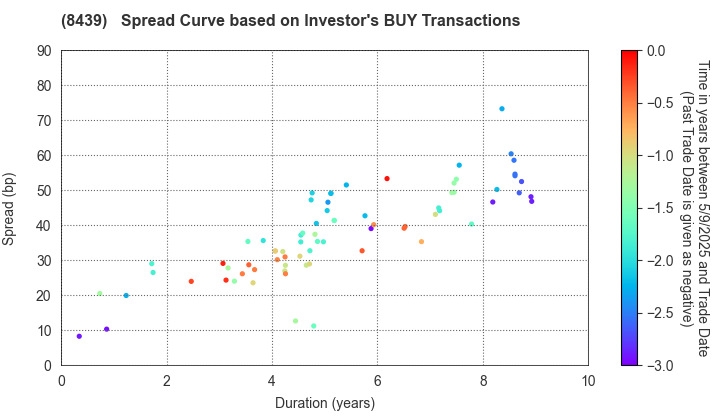 Tokyo Century Corporation: The Spread Curve based on Investor's BUY Transactions