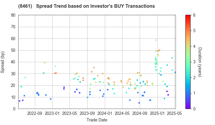 Honda Finance Co.,Ltd.: The Spread Trend based on Investor's BUY Transactions