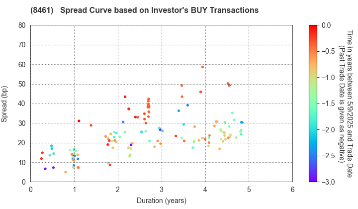 Honda Finance Co.,Ltd.: The Spread Curve based on Investor's BUY Transactions