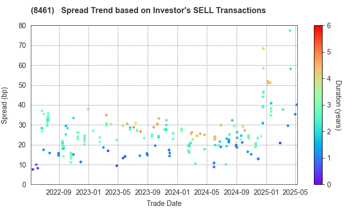 Honda Finance Co.,Ltd.: The Spread Trend based on Investor's SELL Transactions