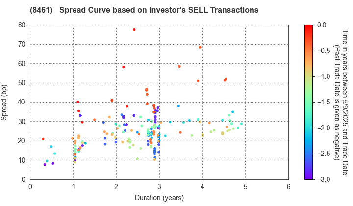Honda Finance Co.,Ltd.: The Spread Curve based on Investor's SELL Transactions